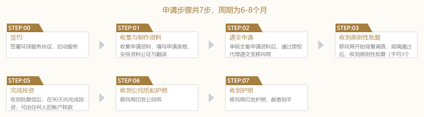 多米尼克投资入籍计划申请流程.png