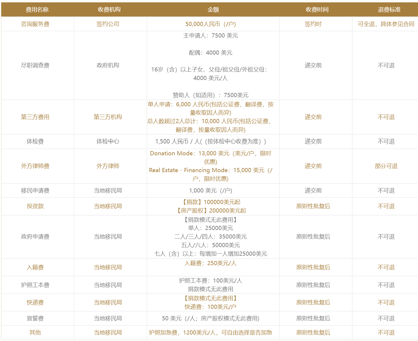 多米尼克投资入籍计划申请费用.png