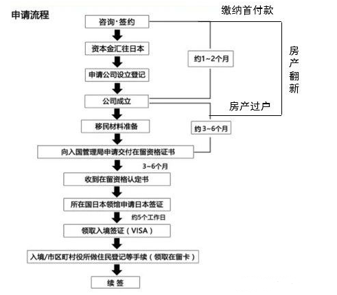 日本经营管理签证怎么办理？