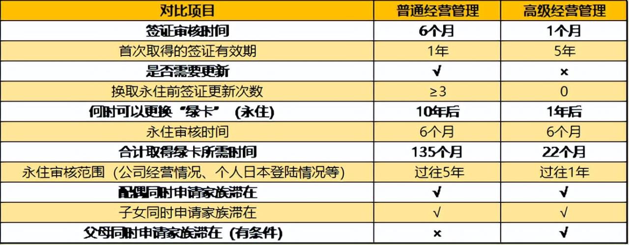 日本经营管理签证和高级人才签证，有什么区别？2.jpg