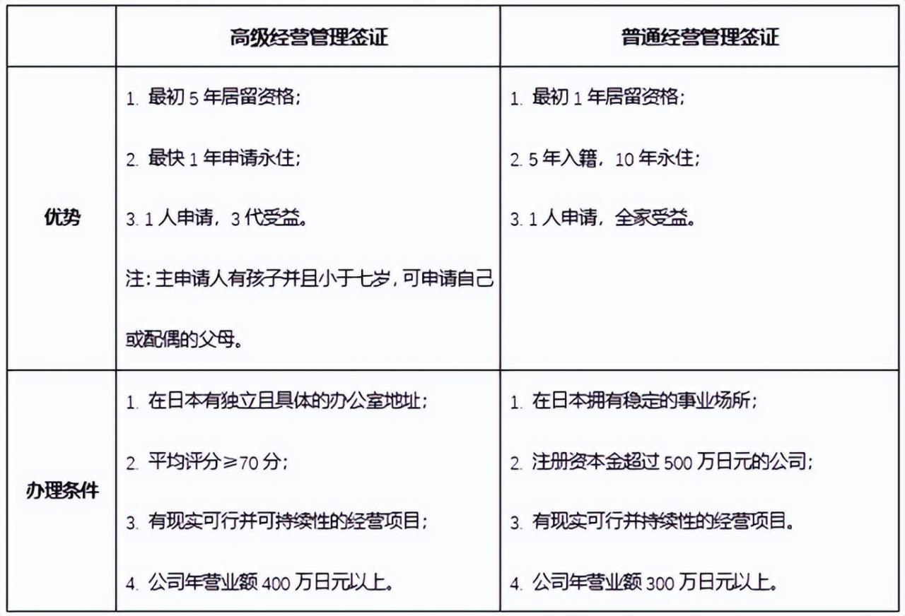 日本经营管理签证和高级人才签证，有什么区别？3.jpg