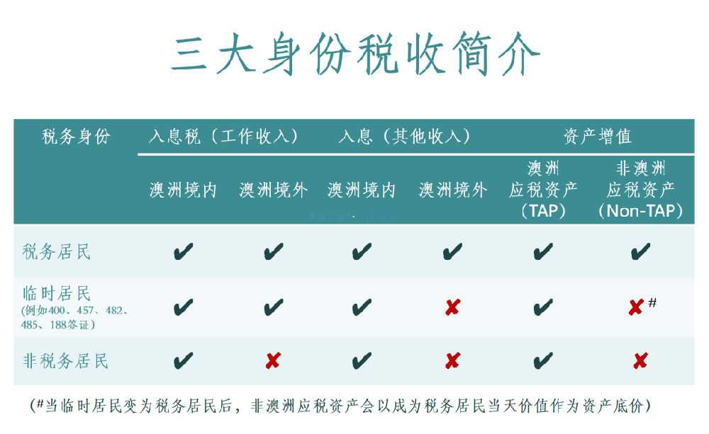 澳大利亚移民税务解析