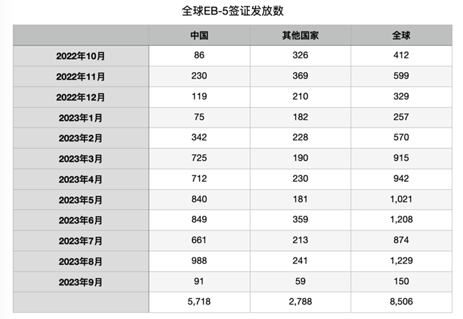 中国申请人占EB5配额的67%