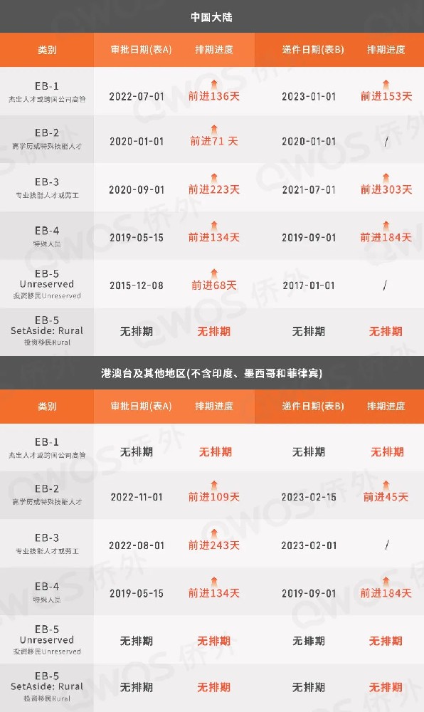 EB-5大幅推进68天!1月份美国移民排期新鲜出炉!