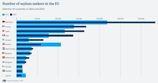 A graphic showing the number of asylum applicants in several European countries in 2022 and 2023 | Source: DW