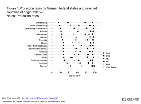 A graph from the study shows the variation in grant rates for different natio<em></em>nalities across German states between 20215-2017 | Source: Study published in Migration Studies / OUP