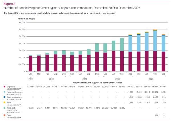 According to data, the government has increasingly relied on the use of hotels to house asylum seekers since 2019 | Source: NAO report screenshot www.nao.org.uk