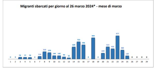 A graph provided by the Italian Interior Ministry shows the numbers of arrivals per day to date during March 2024 | Source: Italian Interior Ministry www.interno.gov.it 