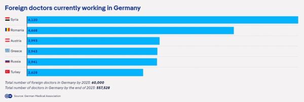 The top countries of origin for foreign doctors working in Germany are Syria, Romania and Austria | Source: DW