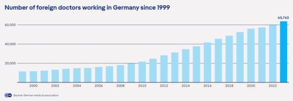 The number of foreign doctors working in Germany has risen steadily since 1999 | Source: DW