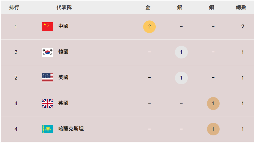 巴黎奥运2024:奖牌榜上哪个国家或地区领先?