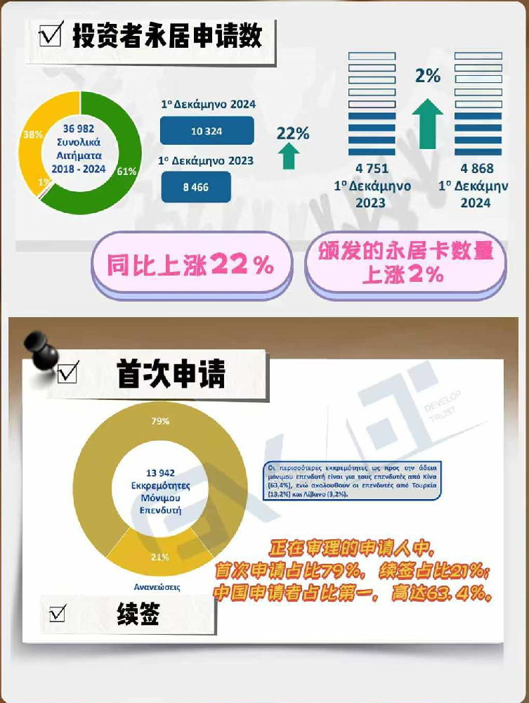 希腊黄金签证10月申请量同比上涨22%！